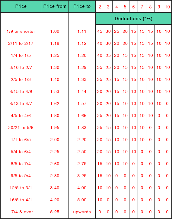 Rule 4 To Place Table